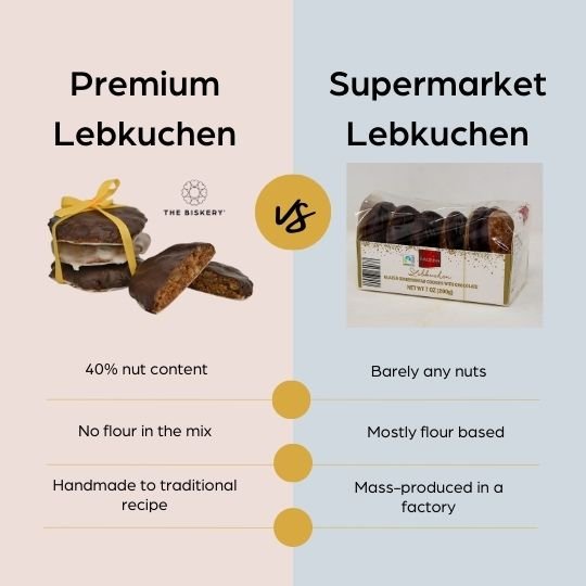Premium Lebkuchen vs. Supermarket Lebkuchen - The Biskery